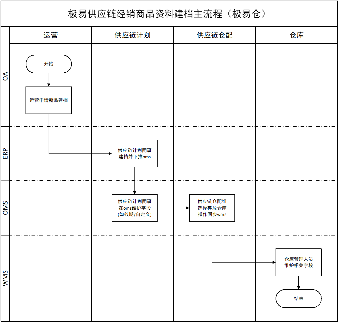 商品资料建档主流程(极易仓)