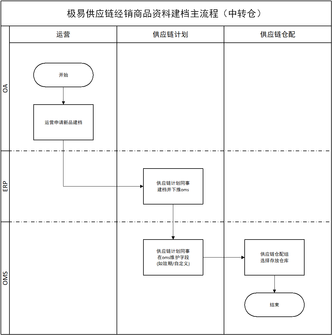 商品资料建档主流程(中转仓)