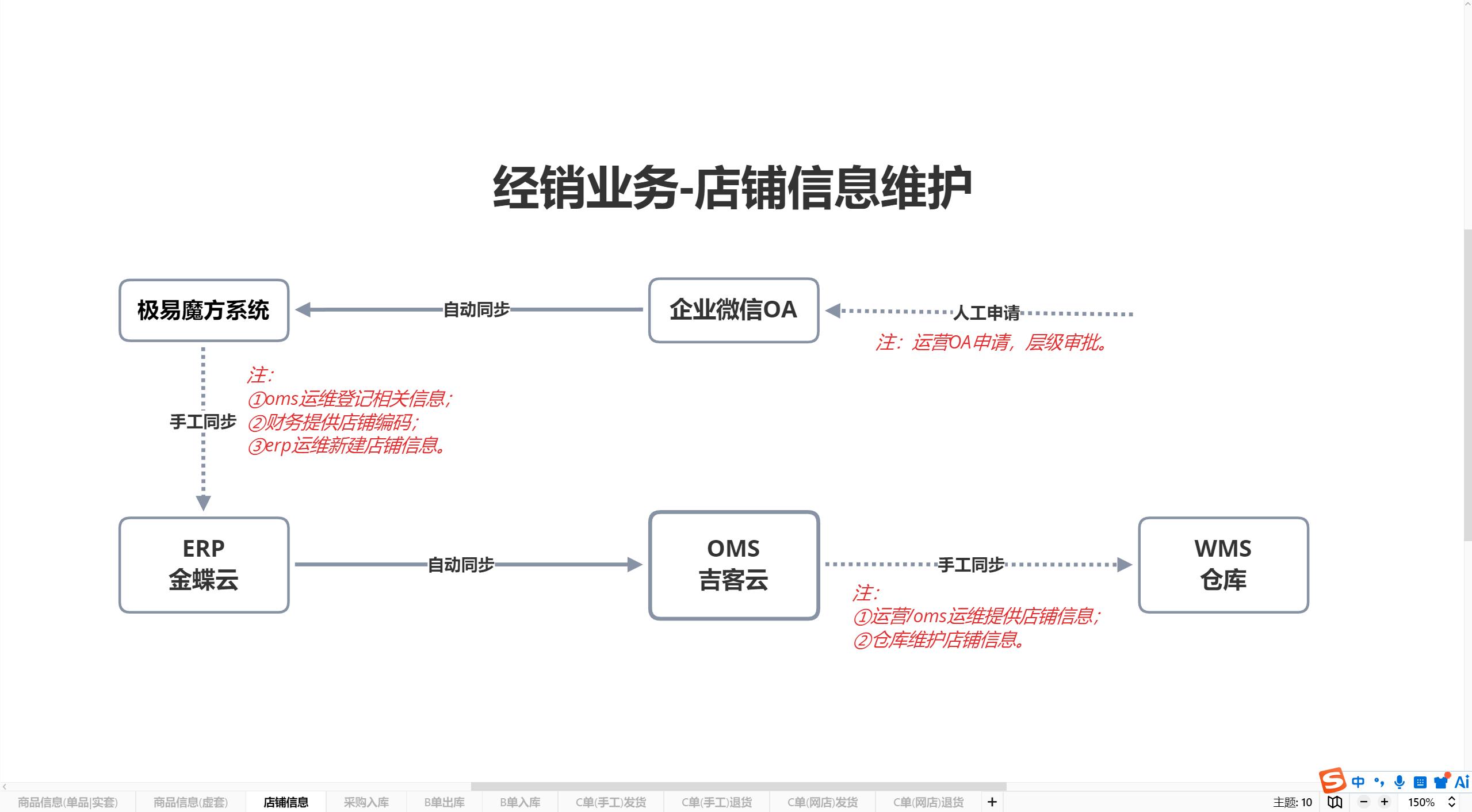 店铺信息维护
