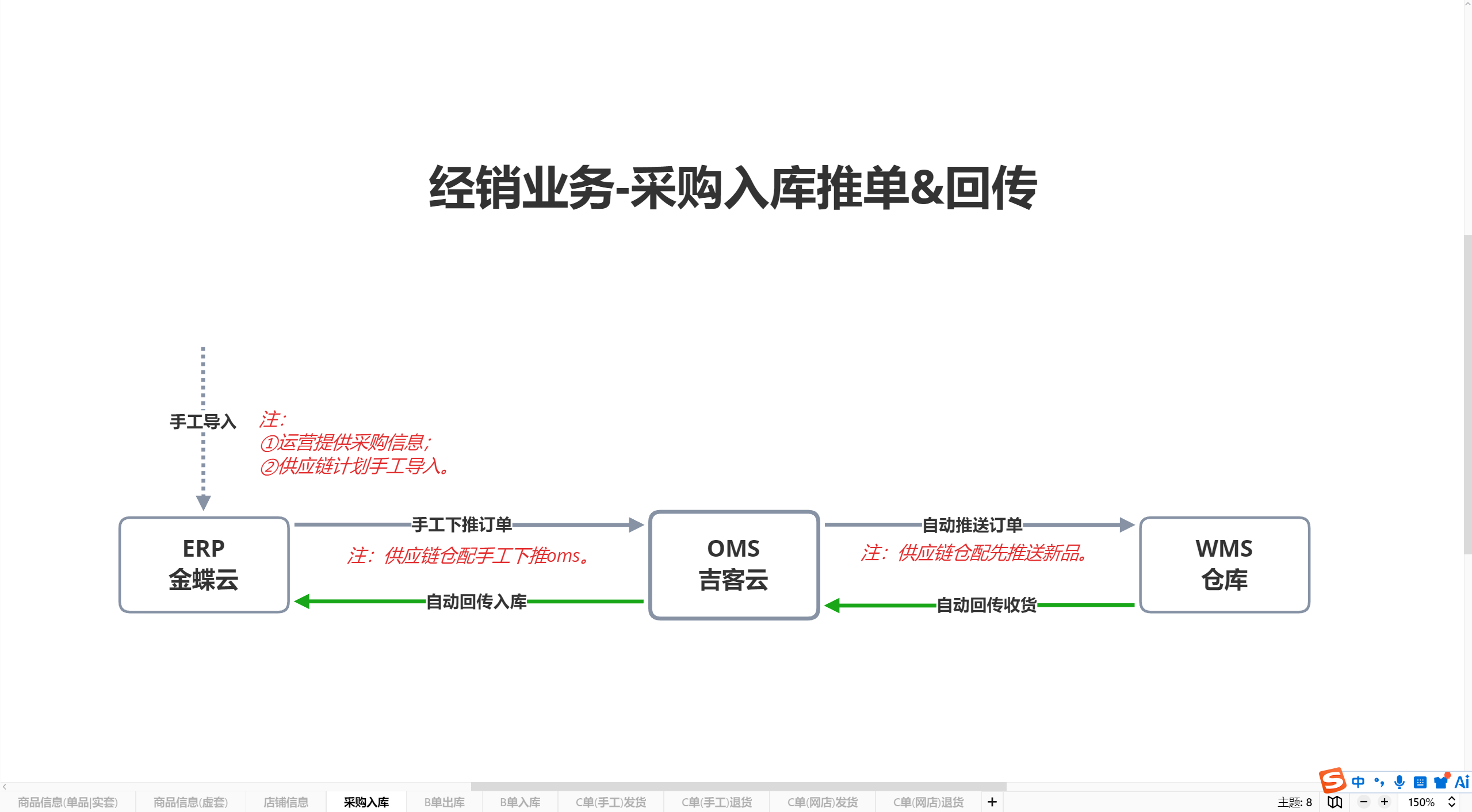 采购入库推单&回传(PPT讲解页)