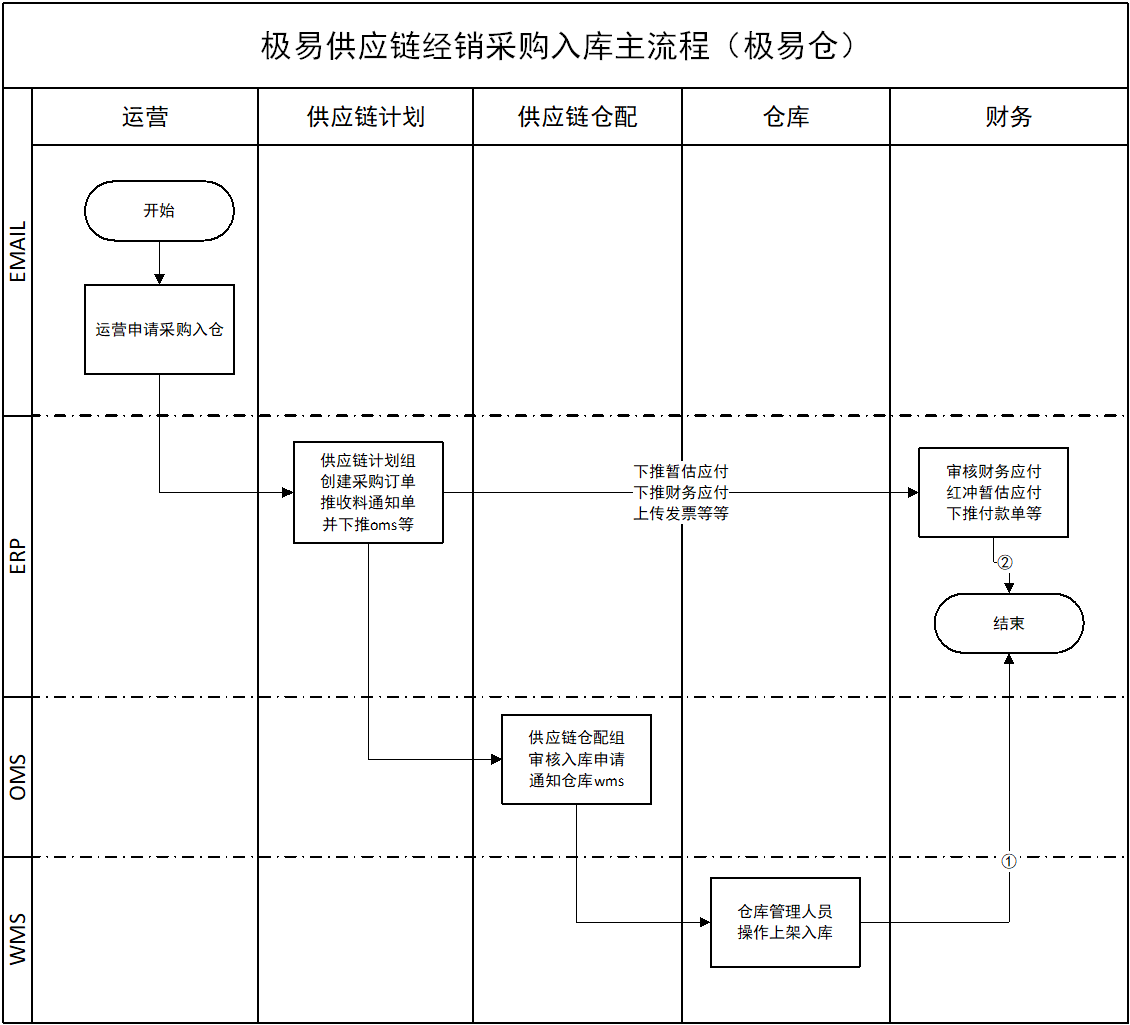 采购入库主流程（极易仓）