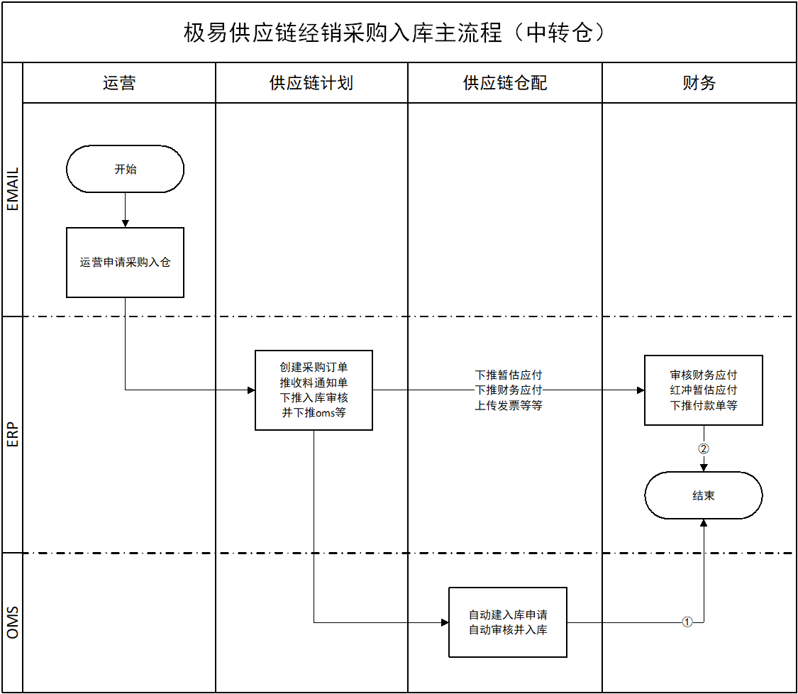 采购入库主流程(中转仓)