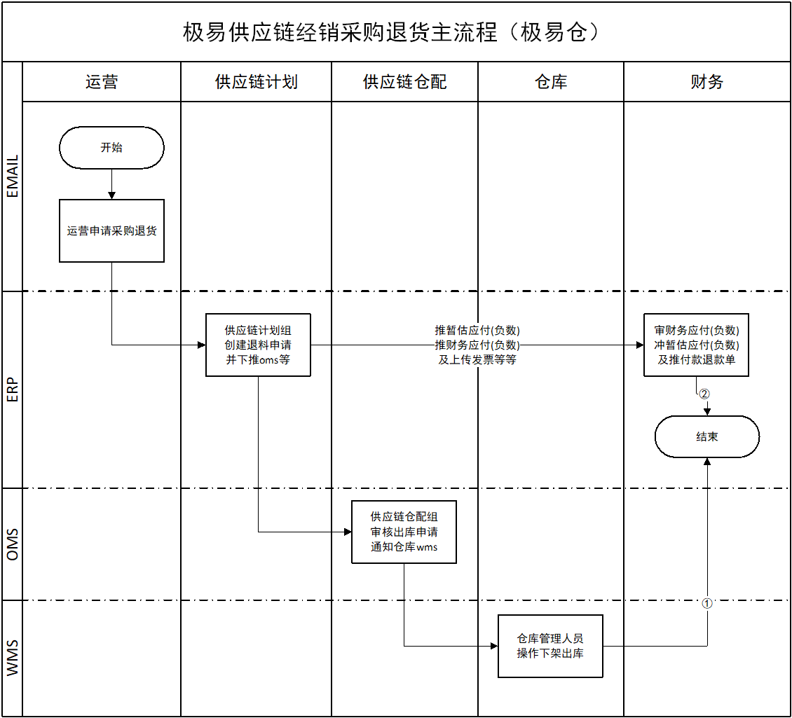 采购退货主流程(极易仓)