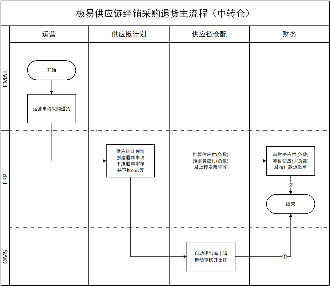 采购退货主流程(中转仓)