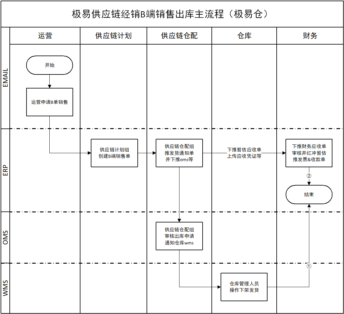 B端销售出库主流程(极易仓)