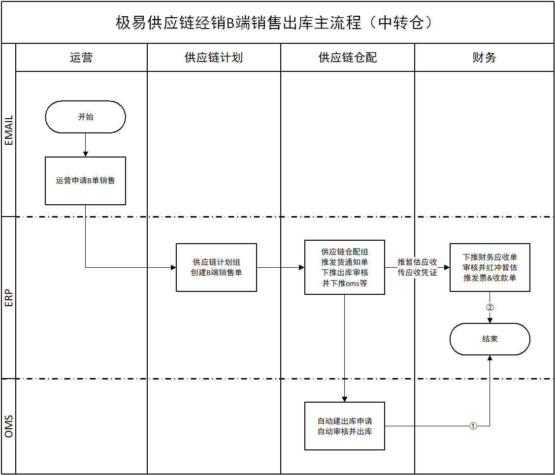 B端销售出库主流程(中转仓)