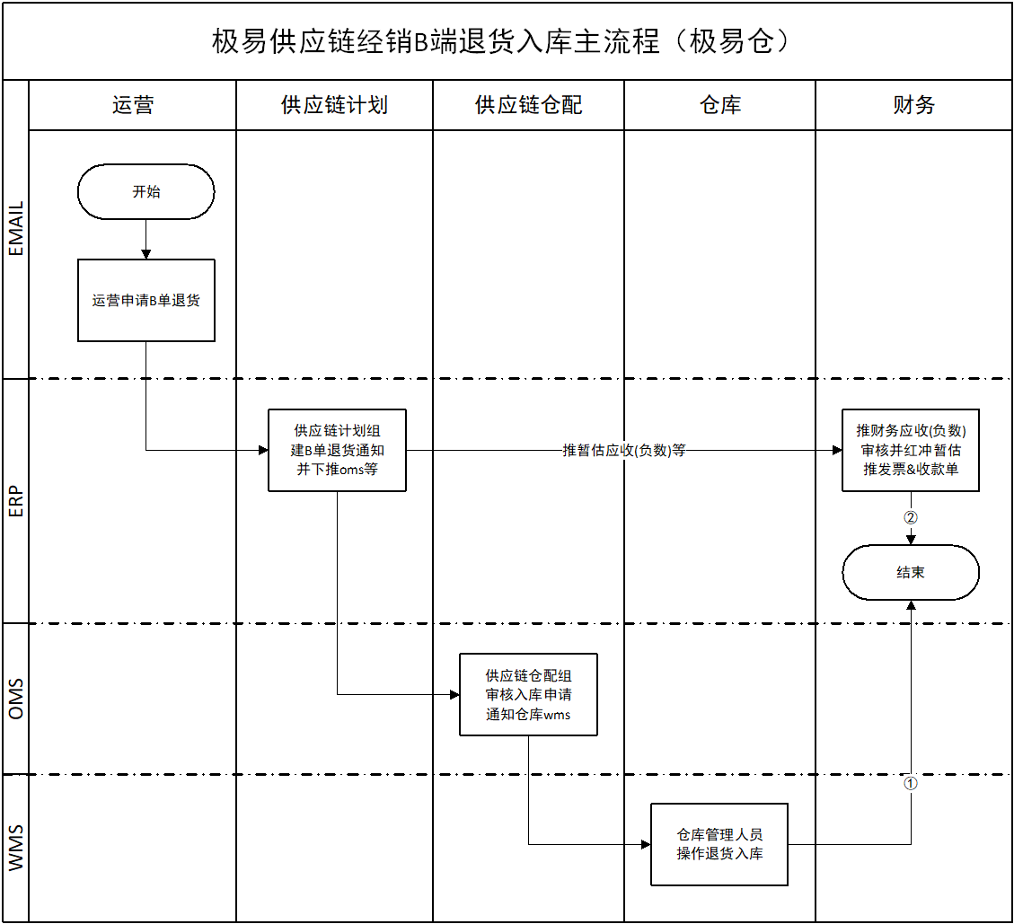 B端退货入库主流程(极易仓)