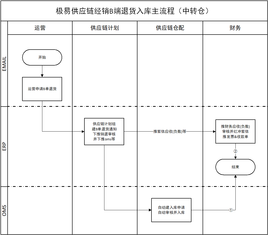 B端退货入库主流程(中转仓)
