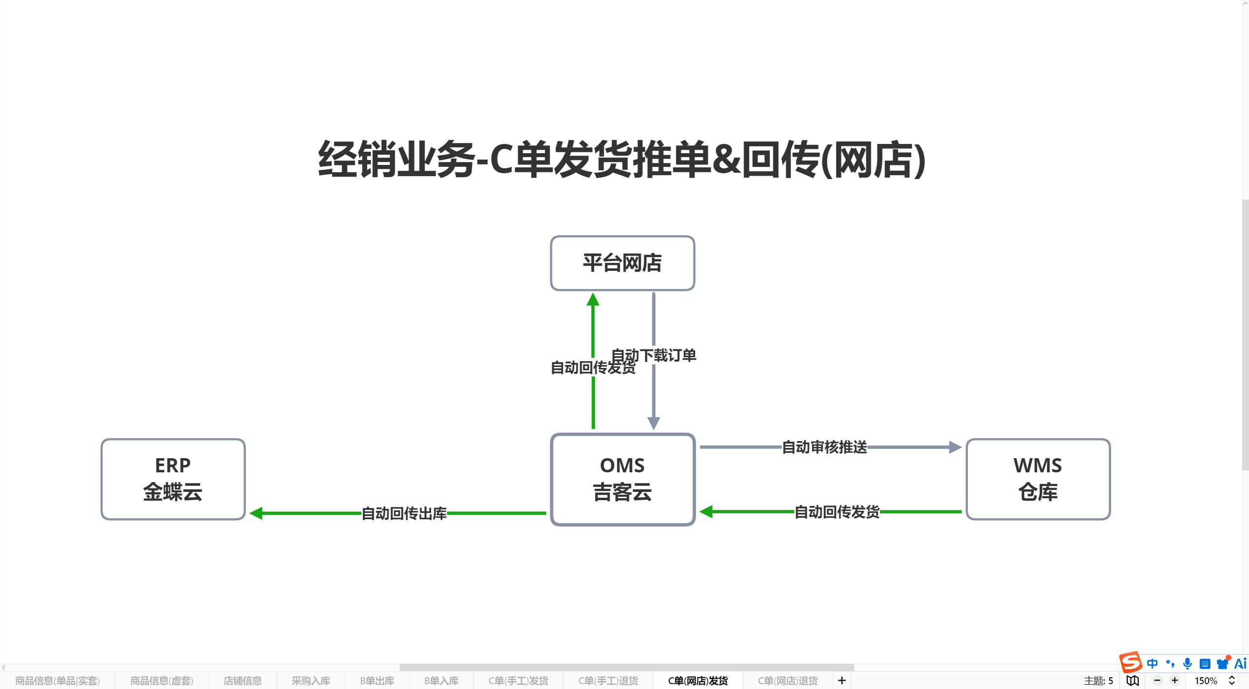 C单发货推单&回传(网店)