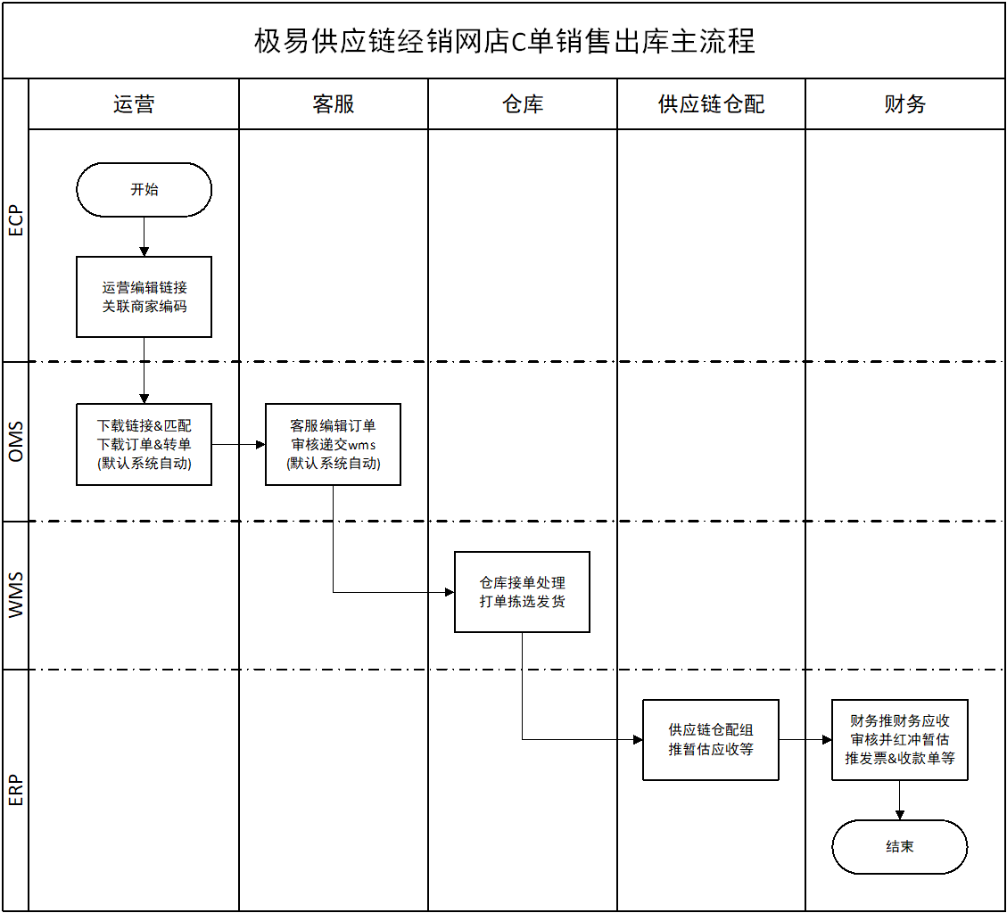 C单销售出库主流程(网店)