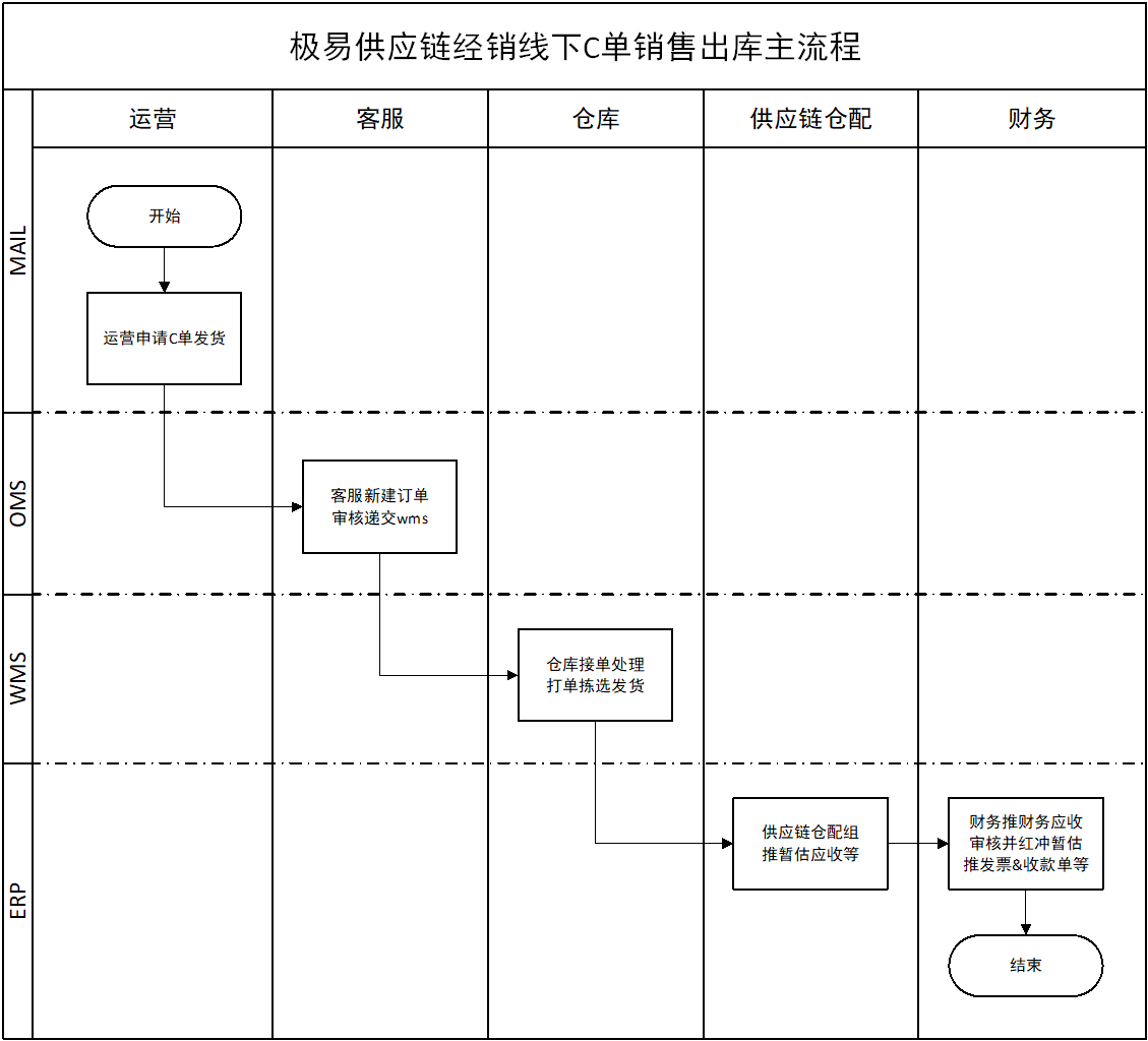 C单销售出库主流程(线下)