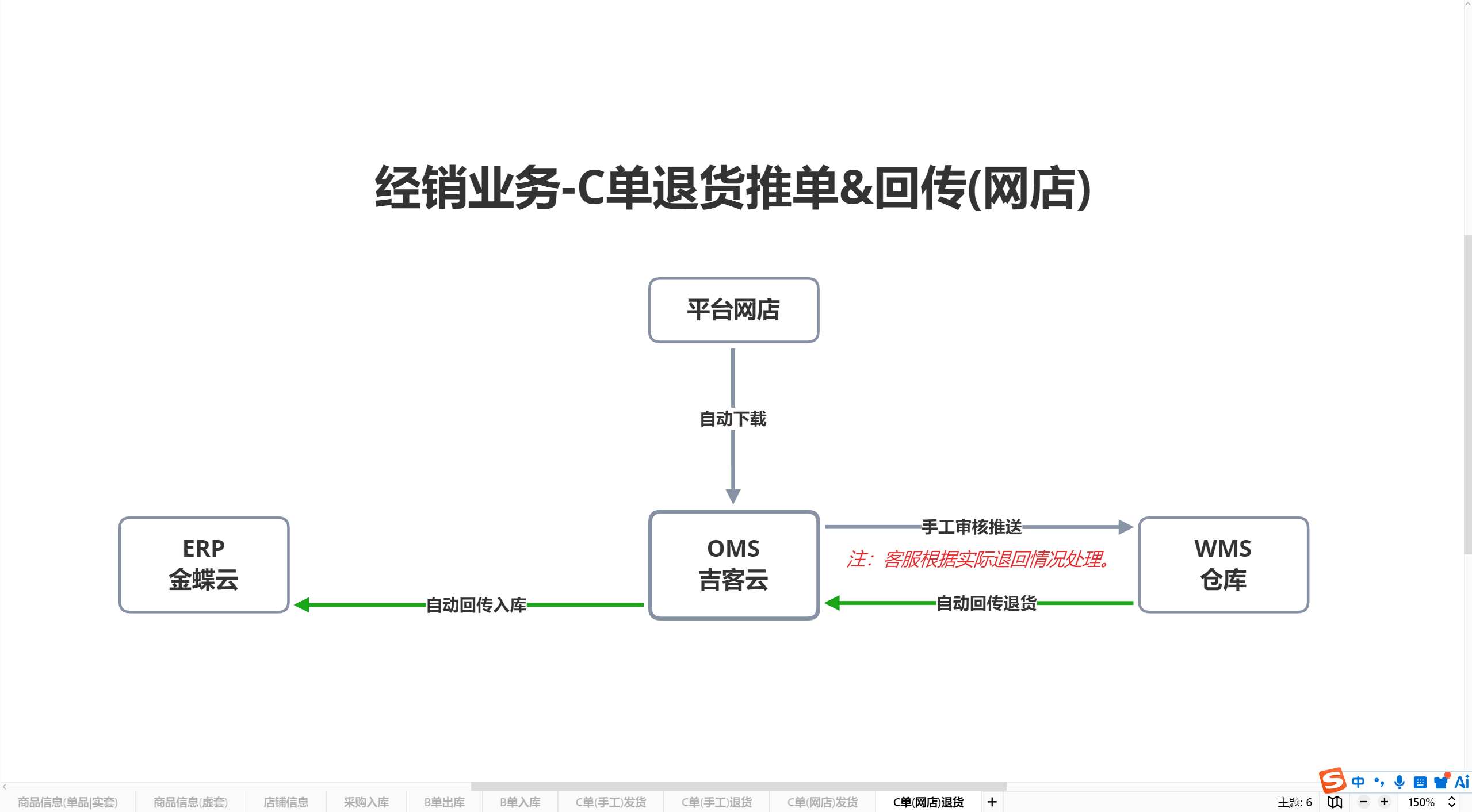 C单退货推单&回传(网店)