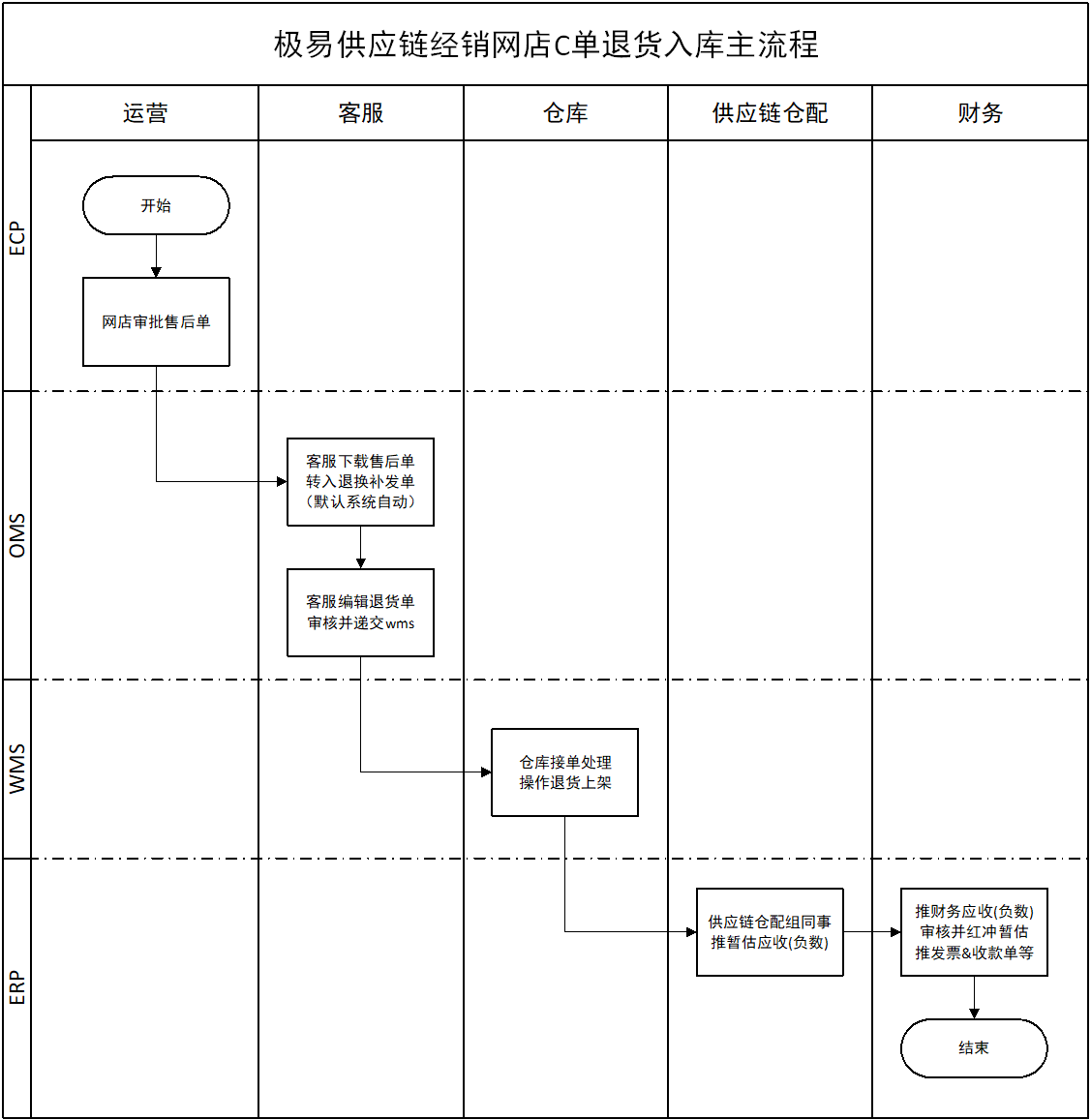 C单退货入库主流程(网店)