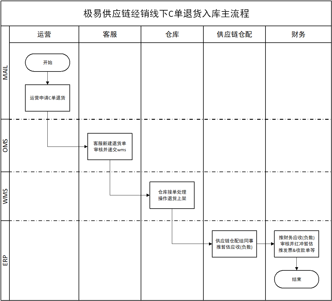 C单退货入库主流程(线下)