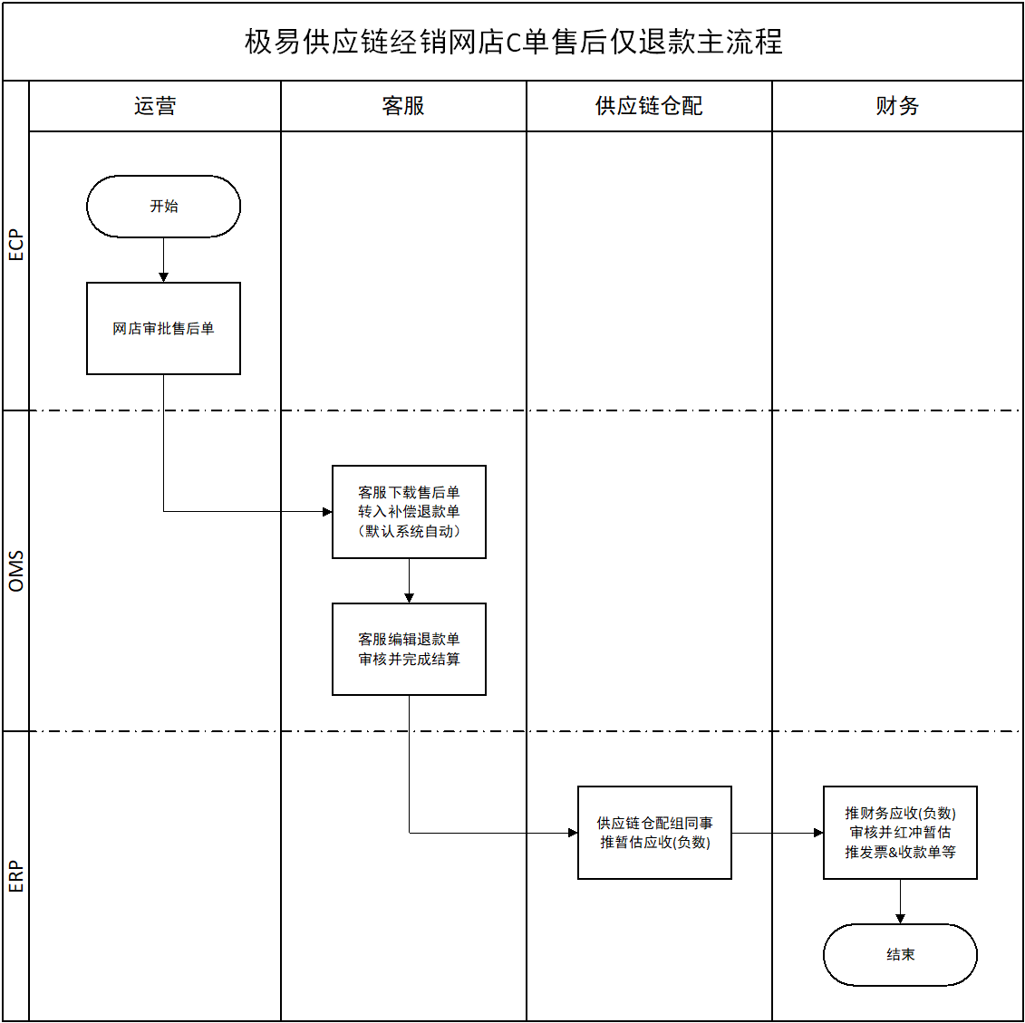 C单售后仅退款主流程(网店)