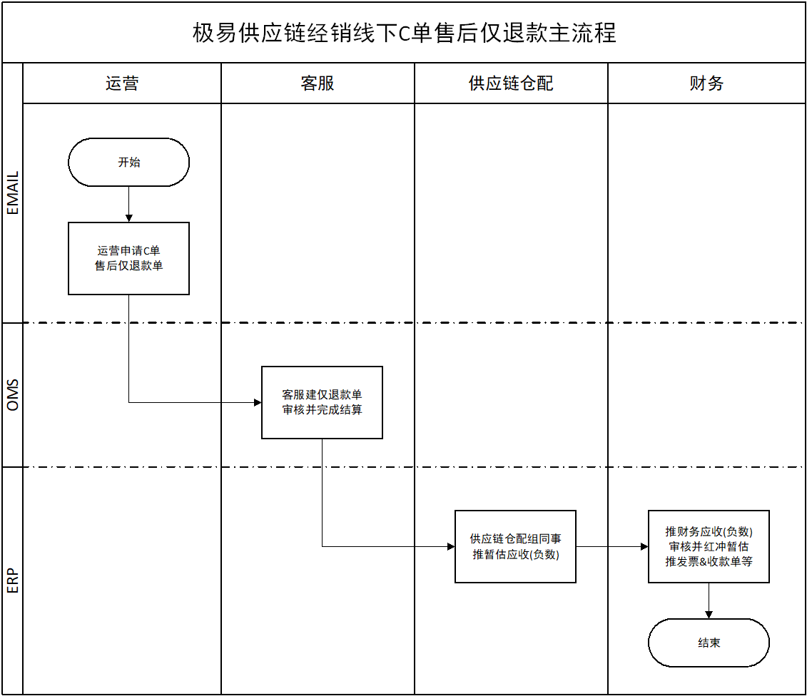 C单售后仅退款主流程(线下)