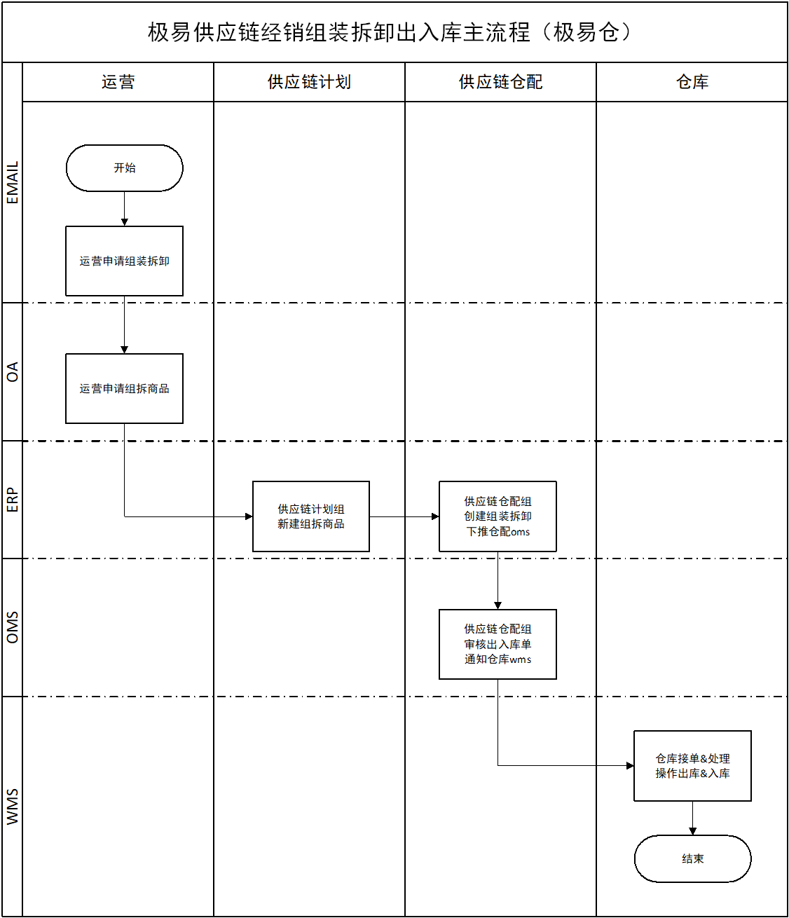 组装拆卸出入库主流程(极易仓)