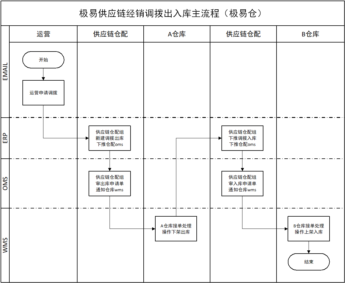 调拨出入库主流程(极易仓)