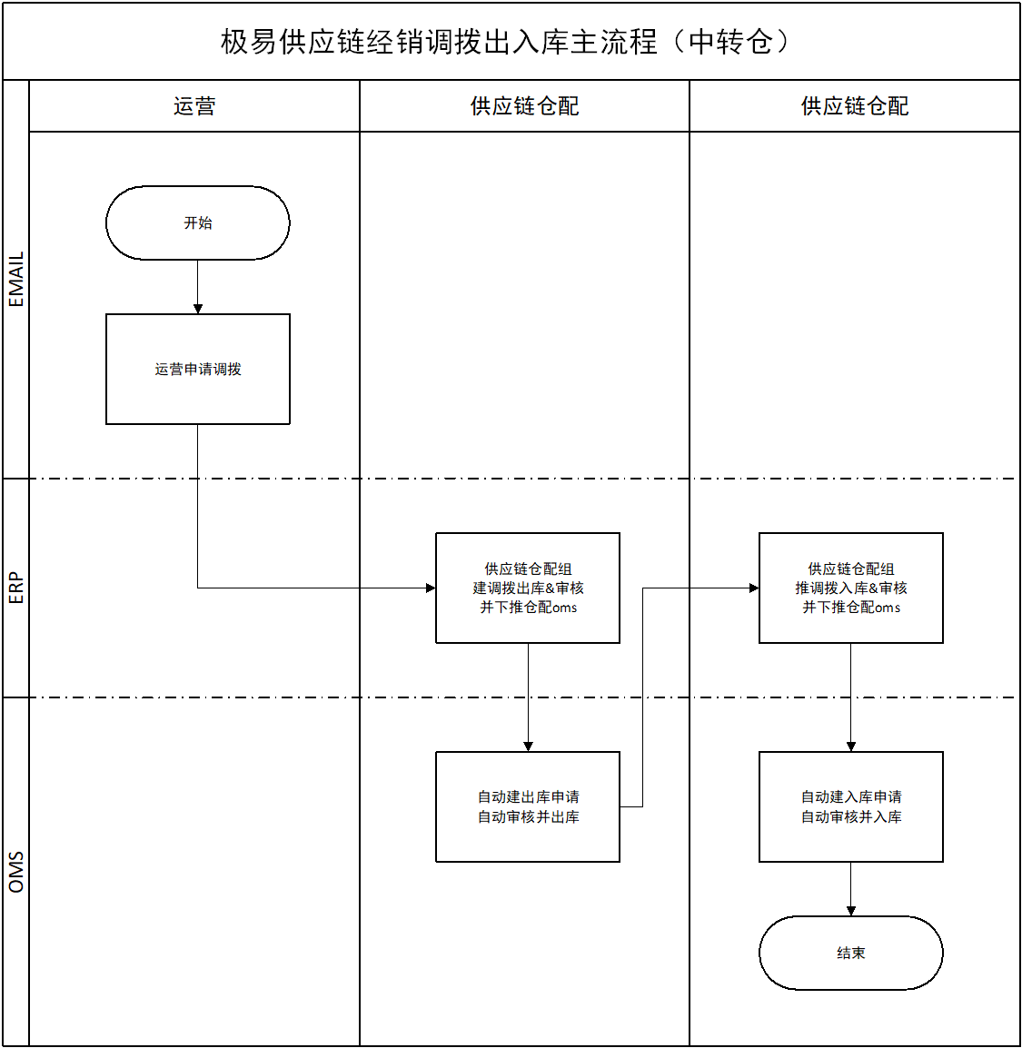 调拨出入库主流程(中转仓)