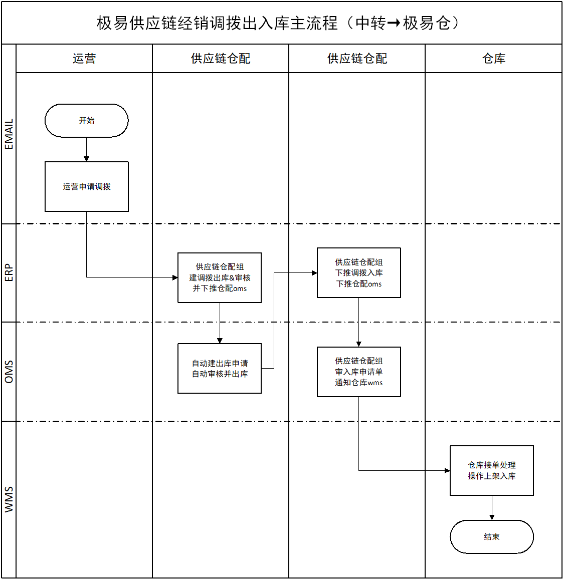 调拨出入库主流程(中转仓→极易仓)