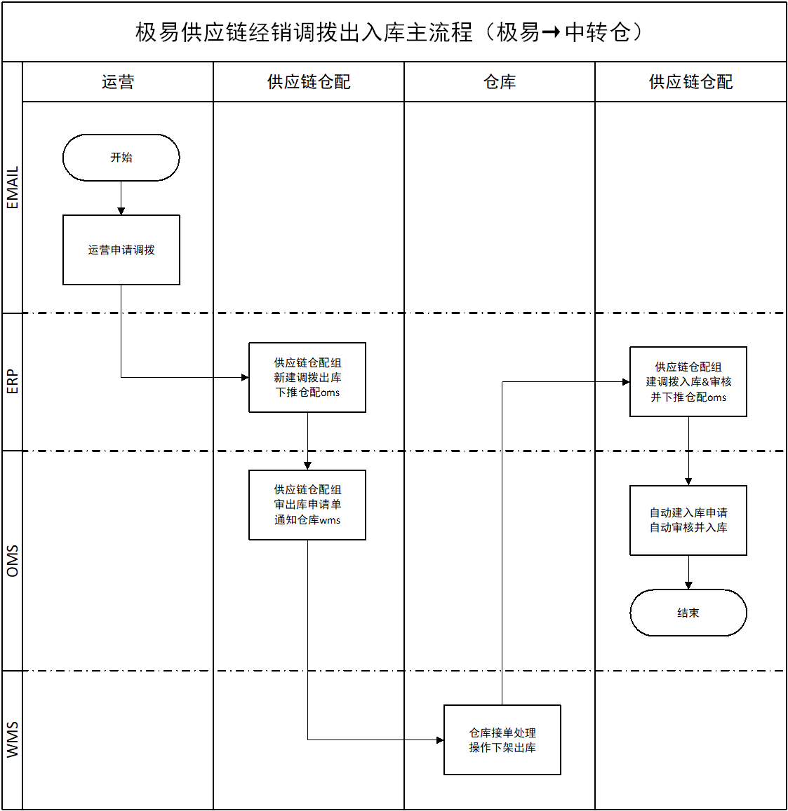 调拨出入库主流程(极易仓→中转仓)