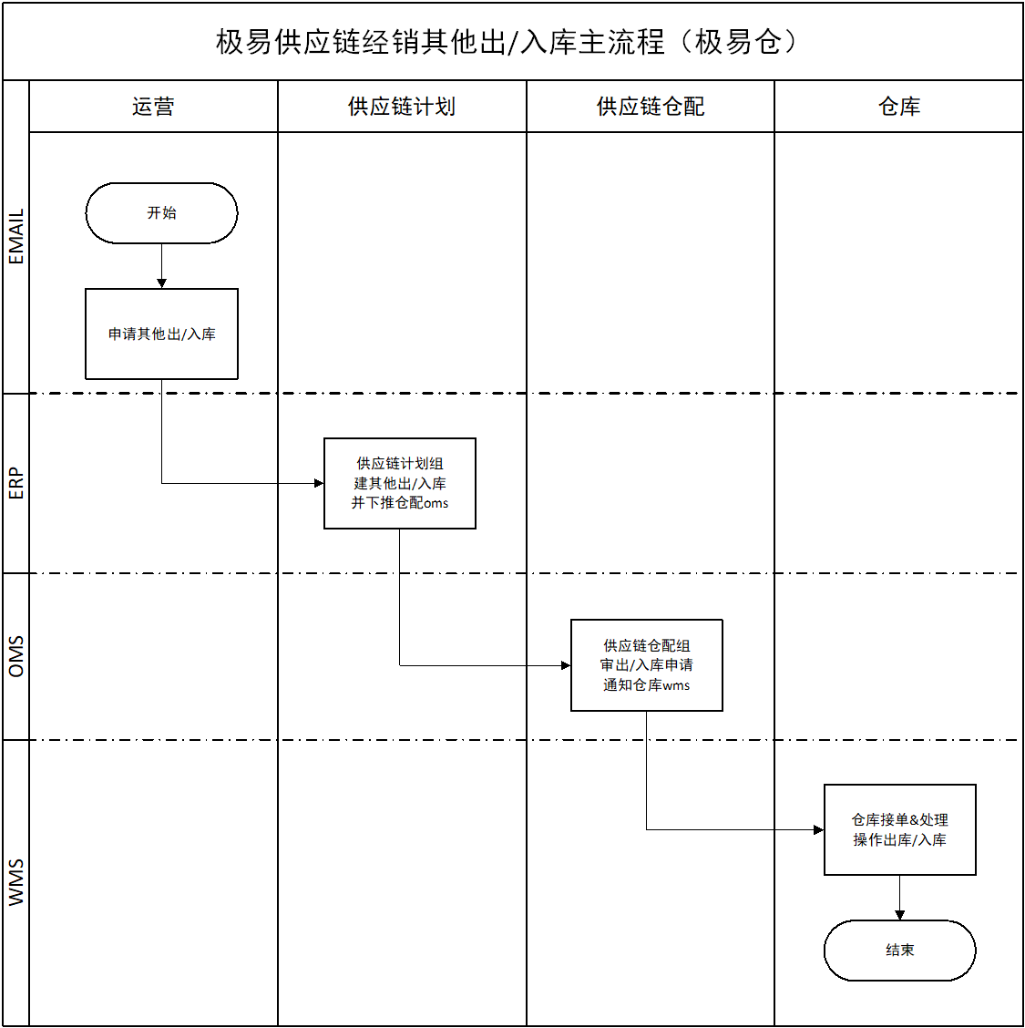 其他出/入库主流程(极易仓)