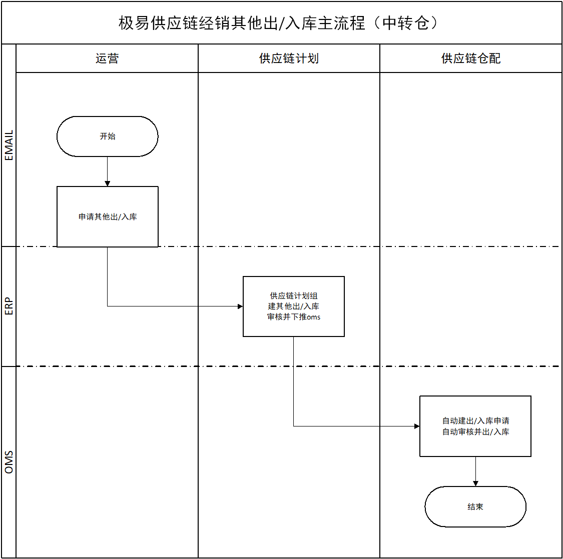 其他出/入库主流程(中转仓)